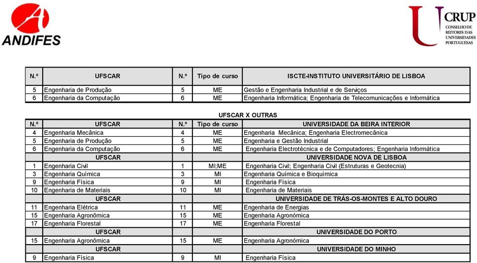 Telecomunicações e Informática UFSCAR X OUTRAS º Tipo de curso UNIVERSIDADE DA BEIRA INTERIOR 4 Engenharia Mecânica 4 ME Engenharia Mecânica; Engenharia Electromecânica 5 Engenharia de Produção 5 ME