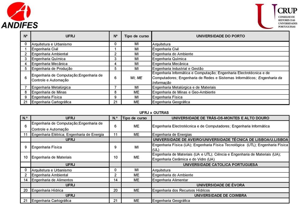 MI Engenharia Metalúrgica e de Materiais 8 Engenharia de Minas 8 ME Engenharia de Minas e Geo-Ambiente 9 Engenharia Física 9 MI Engenharia Física 21 Engenharia Cartográfica 21 ME Engenharia