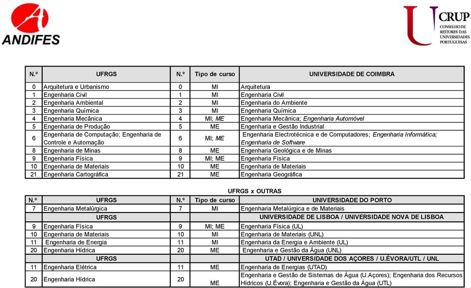 4 MI; ME Engenharia Mecânica; Engenharia Automóvel 5 Engenharia de Produção 5 ME Engenharia e Gestão Industrial Engenharia de Computação; Engenharia de Engenharia Electrotécnica e de Computadores;