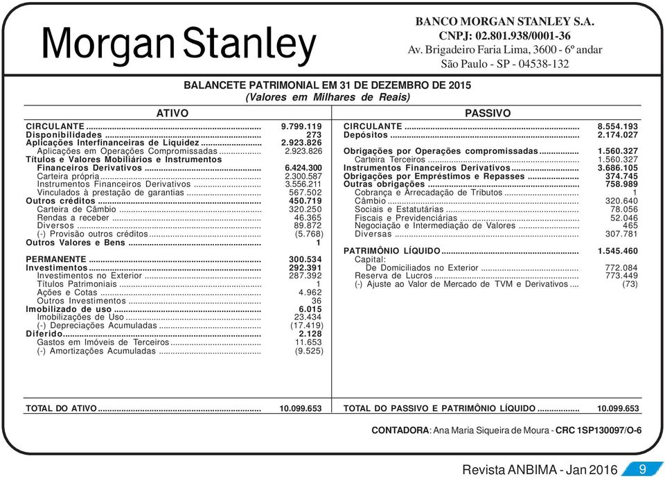 250 Rendas a receber... 46.365 Diversos... 89.872 (-) Provisão outros créditos... (5.768) Outros Valores e Bens... 1 PERMANENTE... 300.534 Investimentos... 292.391 Investimentos no Exterior... 287.