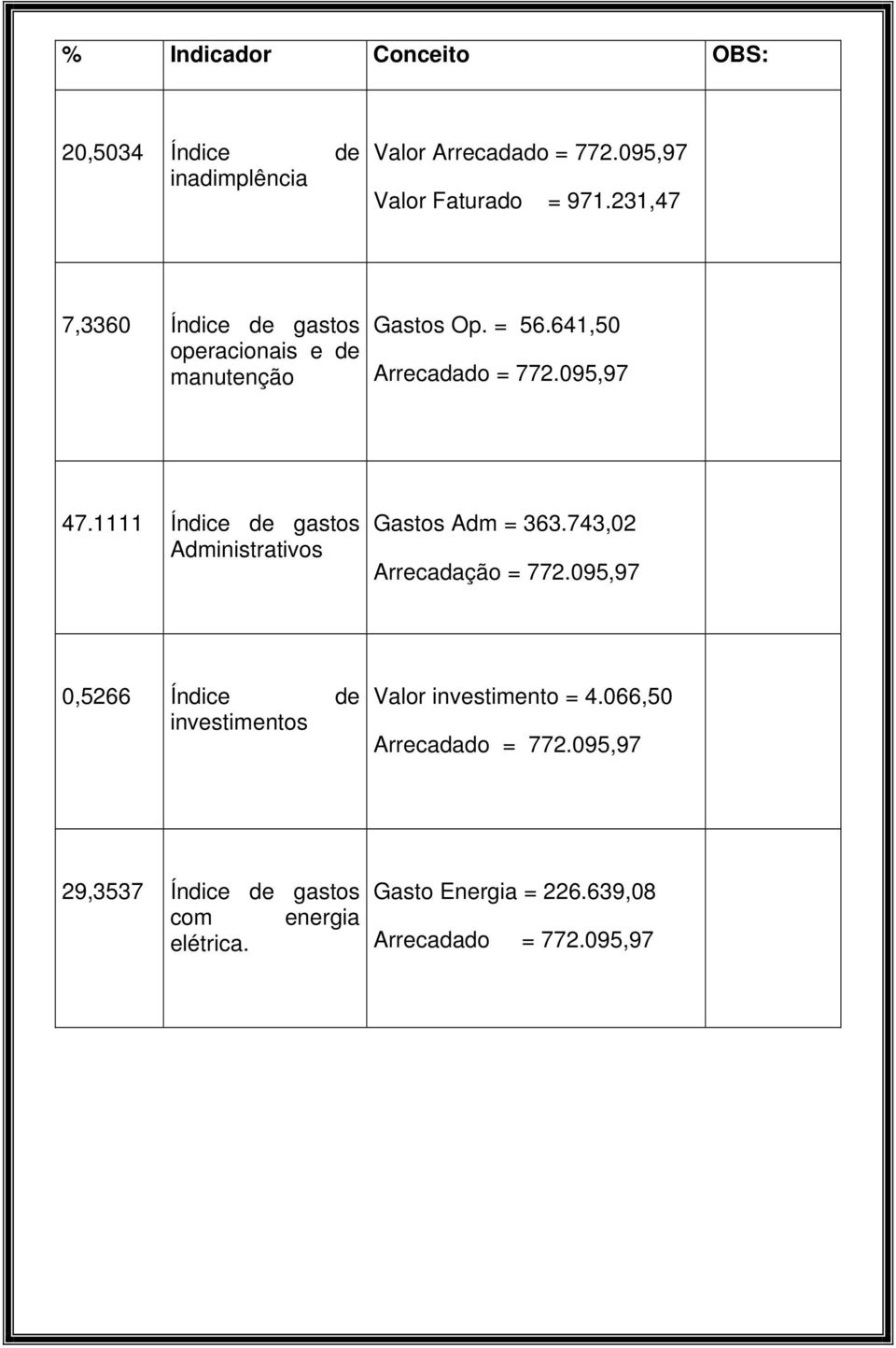 1111 Índice de gastos Administrativos Gastos Adm = 363.743,02 Arrecadação = 772.