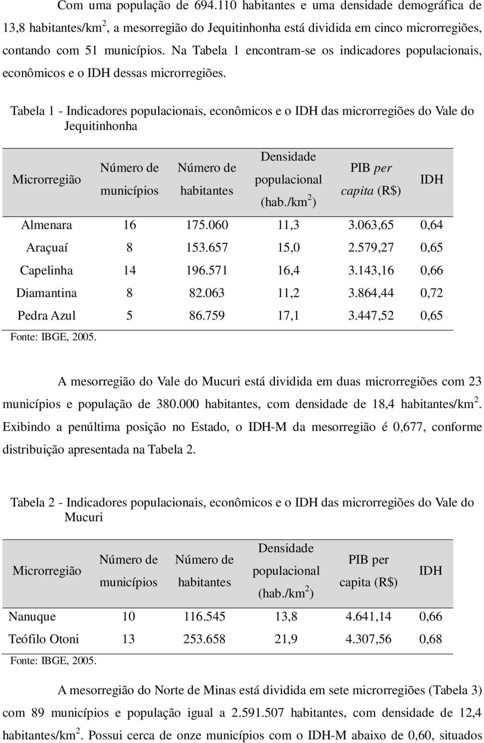 Tabela 1 - Indicadores populacionais, econômicos e o IDH das microrregiões do Vale do Jequitinhonha Microrregião Número de municípios Número de habitantes Densidade populacional (hab.