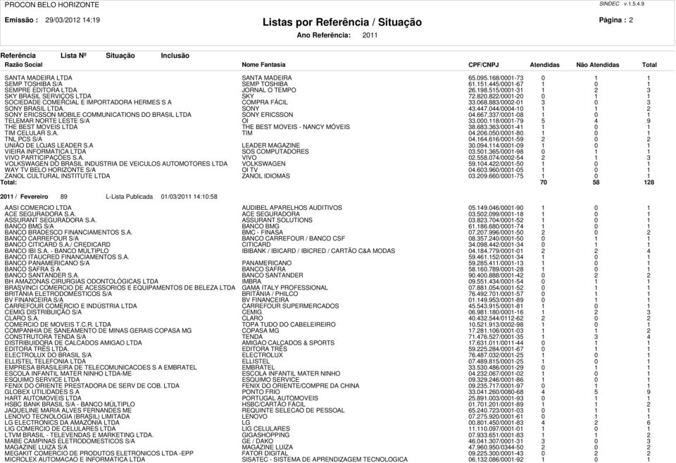 8./000-0 TIM CELULAR S.A. TIM 0.0.00/000-80 0 TNL PCS S/A 0../000-0 UNIÃO DE LOJAS LEADER S.A LEADER MAGAZINE 0.0./000-0 0 VIEIRA INFORMATICA LTDA SOS COMPUTADORES 0.0./000-8 0 VIVO PARTICIPAÇÕES S.A. VIVO 0.