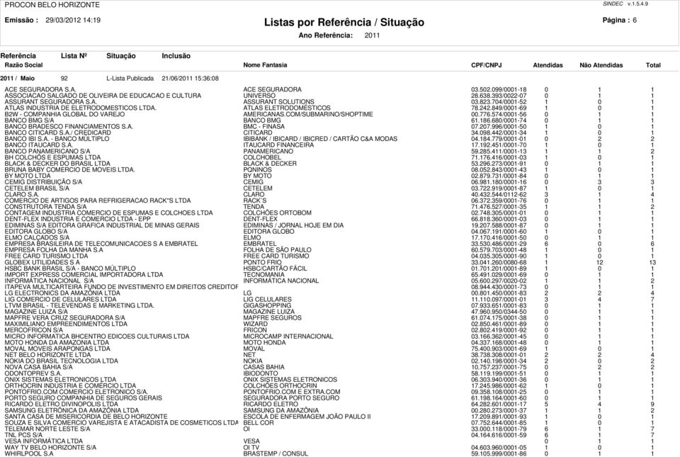 A. BMC - FINASA 07.07./000-0 0 BANCO CITICARD S.A./ CREDICARD CITICARD.08./000-0 0.8.77/000-0 0 BANCO ITAUCARD S.A. ITAUCARD FINANCEIRA 7../000-70 0.8./000- BH COLCHÕS E ESPUMAS LTDA COLCHOBEL 7.7./000-0 0 BLACK & DECKER DO BRASIL LTDA BLACK & DECKER.