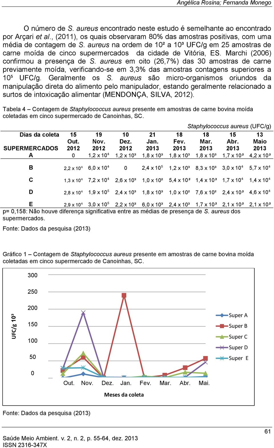aureus na ordem de 10² a 10³ UFC/g em 25 amostras de carne moída de cinco supermercados da cidade de Vitória, ES. Marchi (2006) confirmou a presença de S.