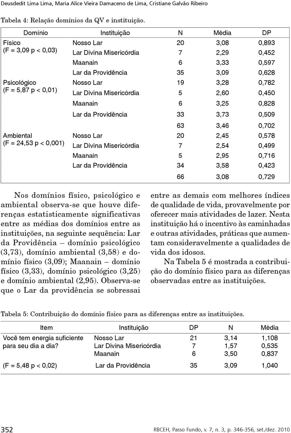 3,28 0,782 (F = 5,87 p < 0,01) Lar Divina Misericórdia 5 2,60 0,450 Maanain 6 3,25 0,828 Lar da Providência 33 3,73 0,509 63 3,46 0,702 Ambiental Nosso Lar 20 2,45 0,578 (F = 24,53 p < 0,001) Lar