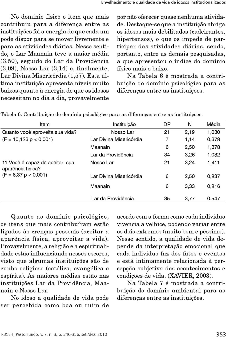 Nesse sentido, o Lar Maanain teve a maior média (3,50), seguido do Lar da Providência (3,09), Nosso Lar (3,14) e, finalmente, Lar Divina Misericórdia (1,57).