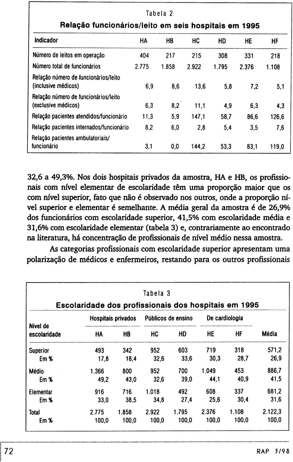 108 Relação número de funcionários/leito (inclusive médicos) 6,9 8,6 13,6 5,8 7,2 5,1 Relação número de funcionários/leito (exclusive médicos) 6,3 8,2 11,1 4,9 6,3 4,3 Relação pacientes