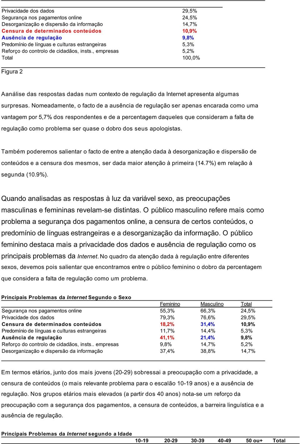 , empresas 5,2% Total 100,0% Figura 2 A análise das respostas dadas num contexto de regulação da Internet apresenta algumas surpresas.