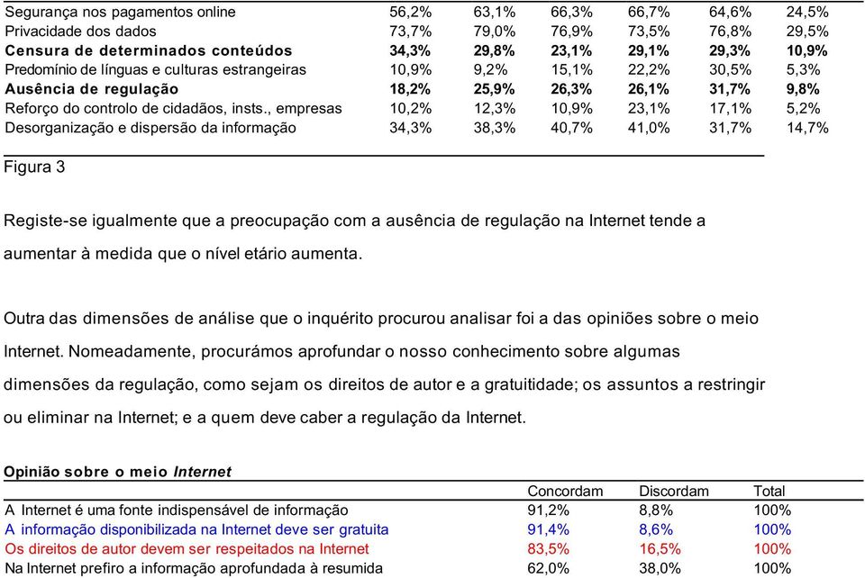 , empresas 10,2% 12,3% 10,9% 23,1% 17,1% 5,2% Desorganização e dispersão da informação 34,3% 38,3% 40,7% 41,0% 31,7% 14,7% Figura 3 Registe-se igualmente que a preocupação com a ausência de regulação