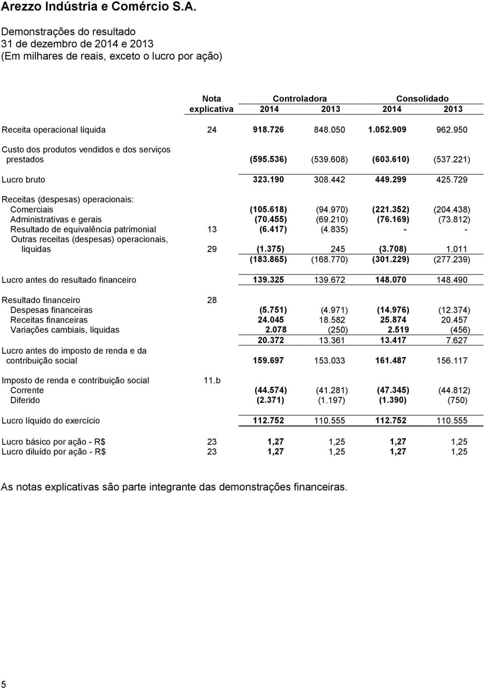 729 Receitas (despesas) operacionais: Comerciais (105.618) (94.970) (221.352) (204.438) Administrativas e gerais (70.455) (69.210) (76.169) (73.812) Resultado de equivalência patrimonial 13 (6.