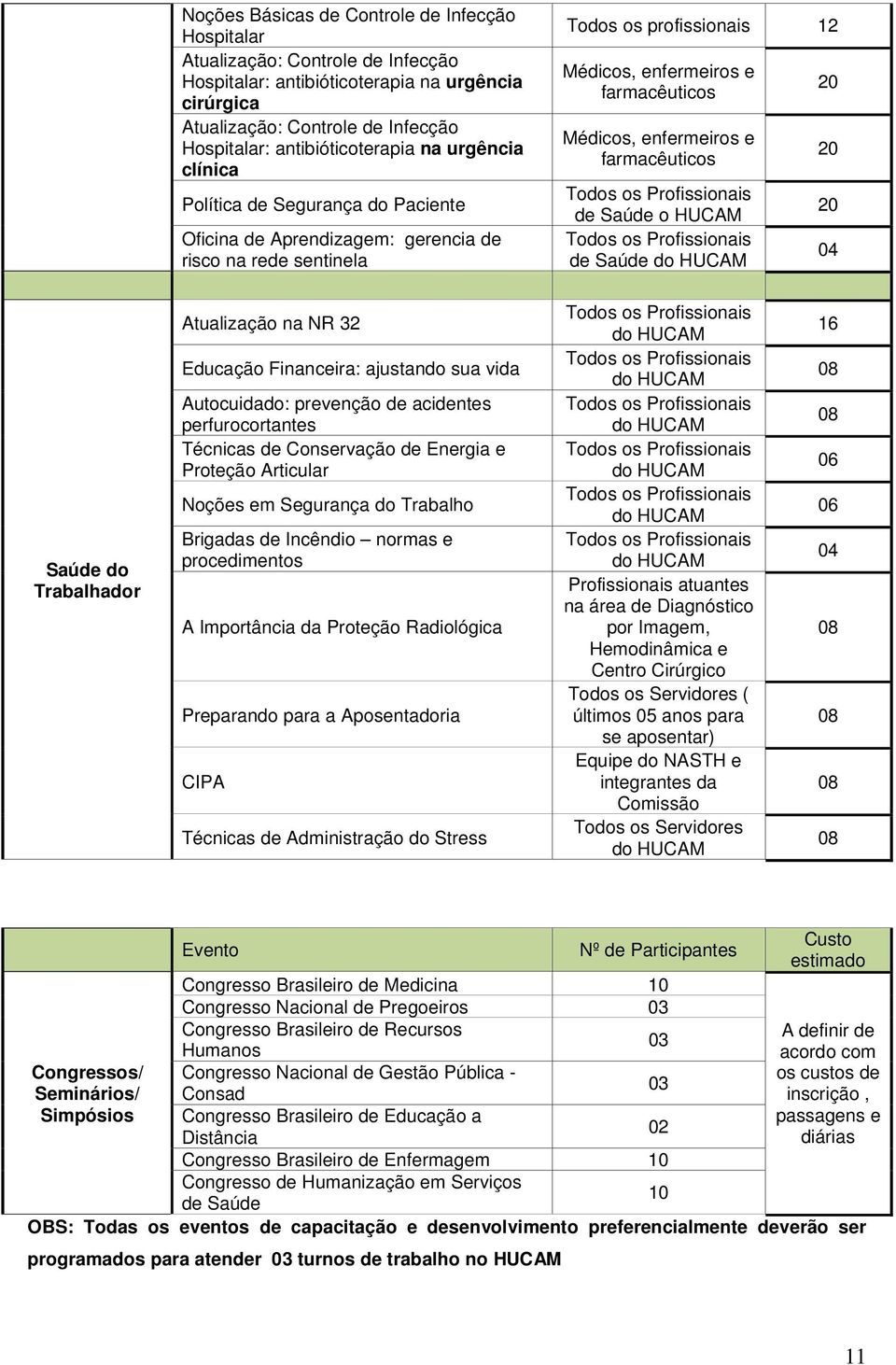 Médicos, enfermeiros e farmacêuticos de Saúde o HUCAM de Saúde do HUCAM 04 Saúde do Trabalhador Atualização na NR 32 Educação Financeira: ajustando sua vida Autocuidado: prevenção de acidentes