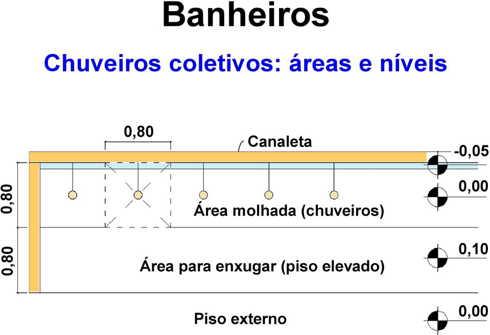 molhada (chuveiros) Área para enxugar