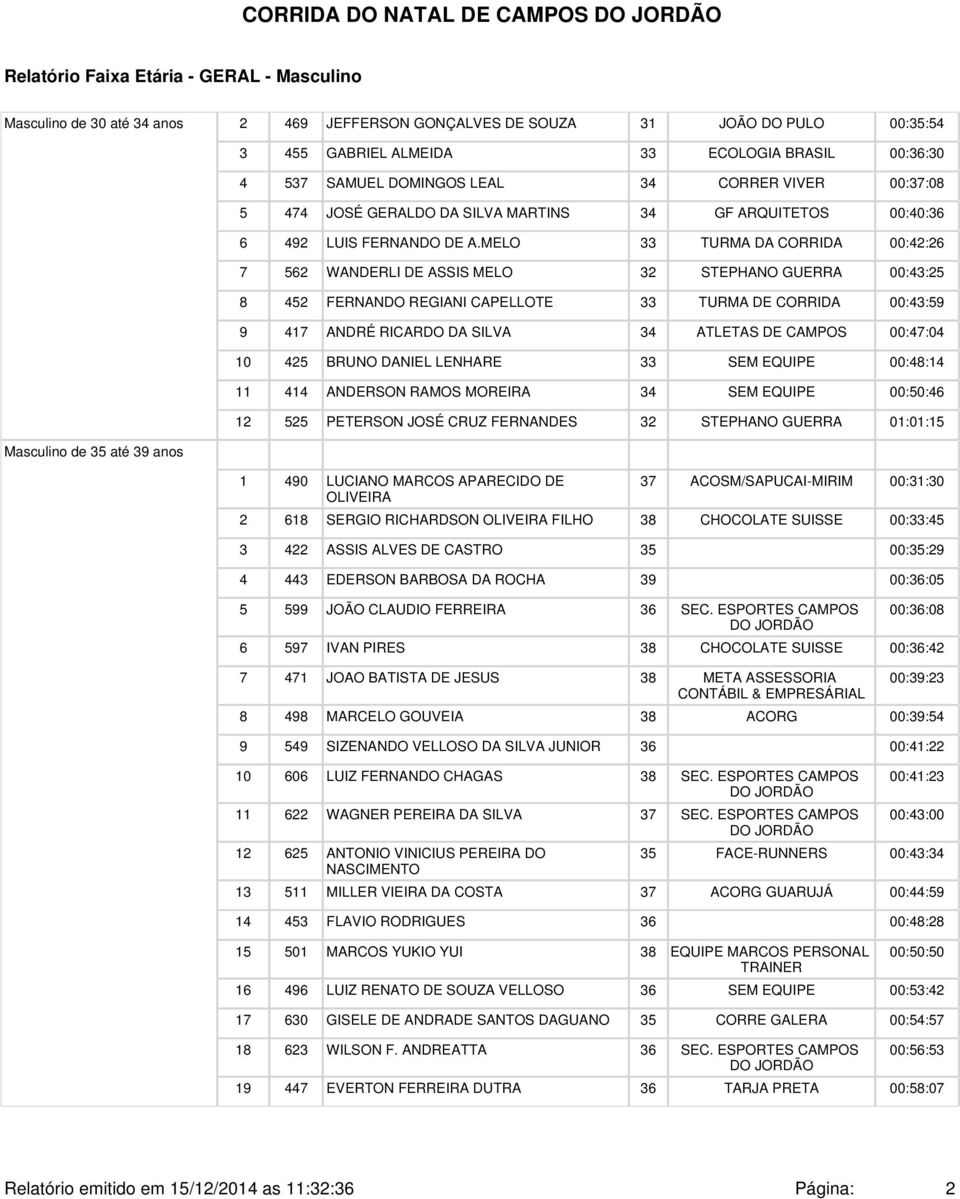 MELO 33 TURMA DA CORRIDA 00:42:26 7 562 WANDERLI DE ASSIS MELO 32 STEPHANO GUERRA 00:43:25 8 452 FERNANDO REGIANI CAPELLOTE 33 TURMA DE CORRIDA 00:43:59 9 417 ANDRÉ RICARDO DA SILVA 34 ATLETAS DE