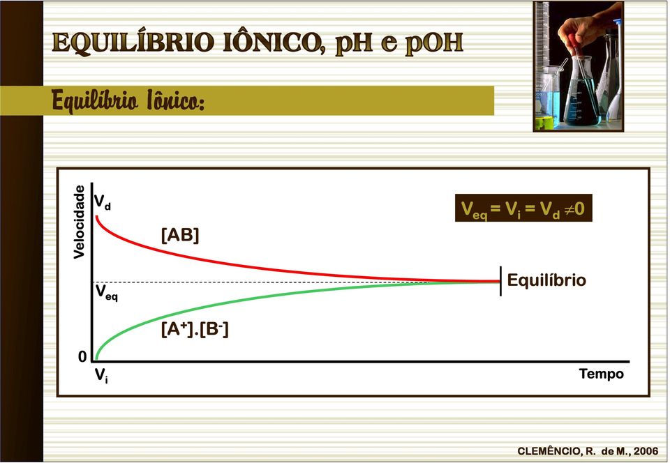 0 V eq Equilíbrio [A