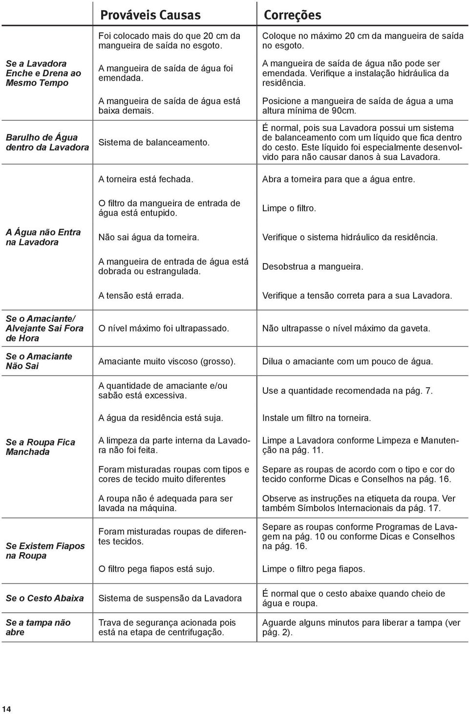 Correções Coloque no máximo 0 cm da mangueira de saída no esgoto. A mangueira de saída de água não pode ser emendada. Verifique a instalação hidráulica da residência.