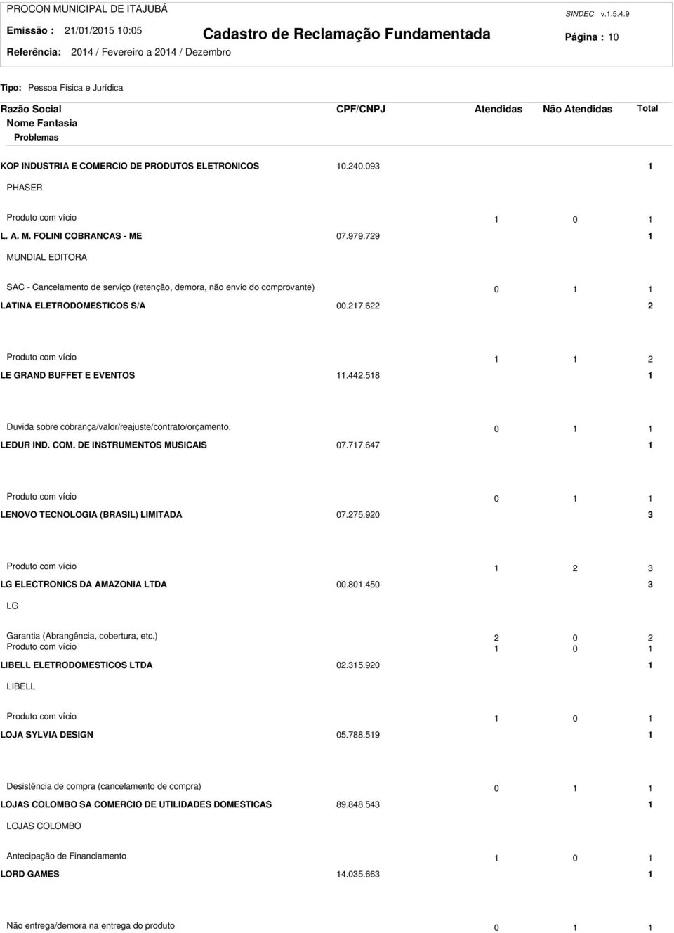 44.58 Duvida sobre cobrança/valor/reajuste/contrato/orçamento. 0 LEDUR IND. COM. DE INSTRUMENTOS MUSICAIS 07.77.647 Produto com vício 0 LENOVO TECNOLOGIA (BRASIL) LIMITADA 07.75.