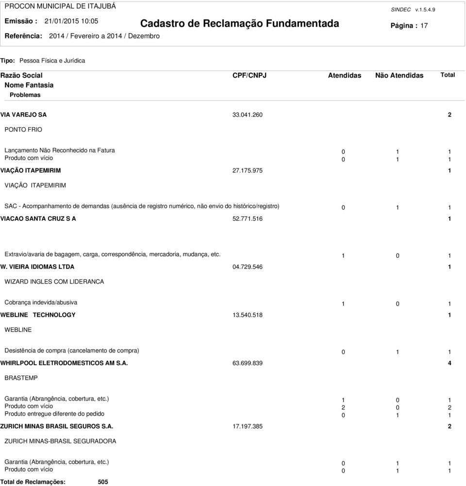 56 Extravio/avaria de bagagem, carga, correspondência, mercadoria, mudança, etc. 0 W. VIEIRA IDIOMAS LTDA 04.79.546 WIZARD INGLES COM LIDERANCA Cobrança indevida/abusiva 0 WEBLINE TECHNOLOGY.540.