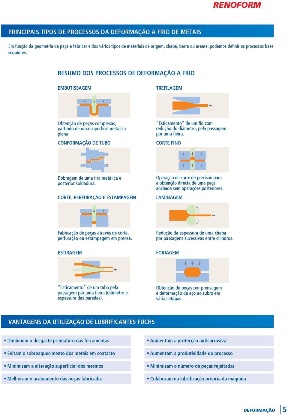 Conformação de tubo Esticamento de um fio com redução do diâmetro, pela passagem por uma fieira. CORTE FINO Dobragem de uma tira metálica e posterior soldadura.