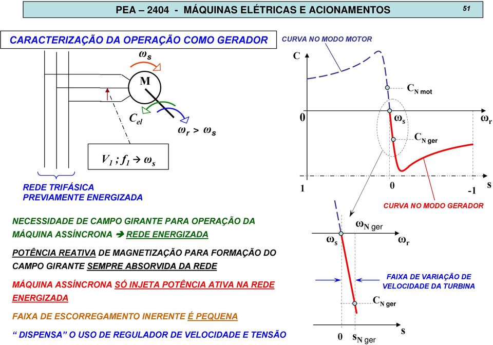 MAGNETIZAÇÃO PARA FORMAÇÃO DO CAMPO GIRANTE SEMPRE ABSORIDA DA REDE MÁQUINA ASSÍNCRONA SÓ INJETA POTÊNCIA ATIA NA REDE ENERGIZADA FAIXA DE ESCORREGAMENTO