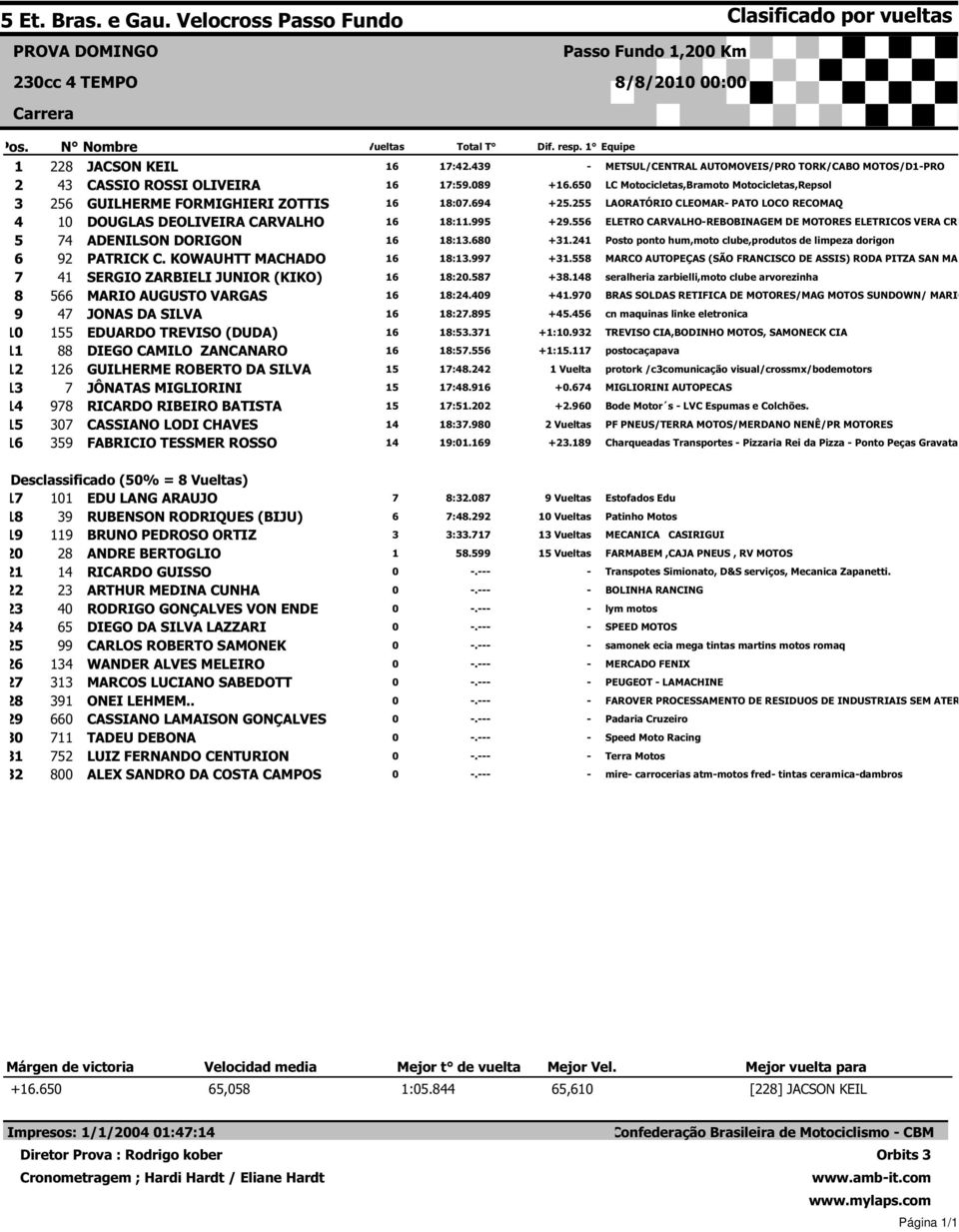 CASSIANO LODI CHAVES FABRICIO TESSMER ROSSO :. :. :. :. :. :. :. :. :. :. :. :. :. :. :. :. Dif. resp. Equipe METSUL/CENTRAL AUTOMOVEIS/PRO TORK/CABO MOTOS/DPRO +.