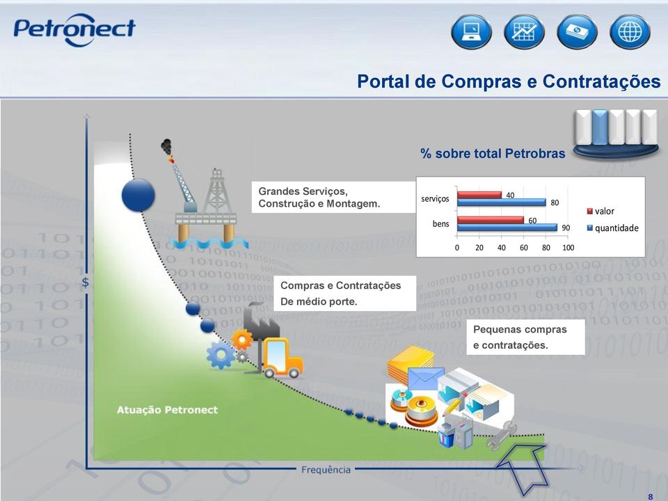 serviços bens 40 60 80 90 valor quantidade 0 20 40 60 80