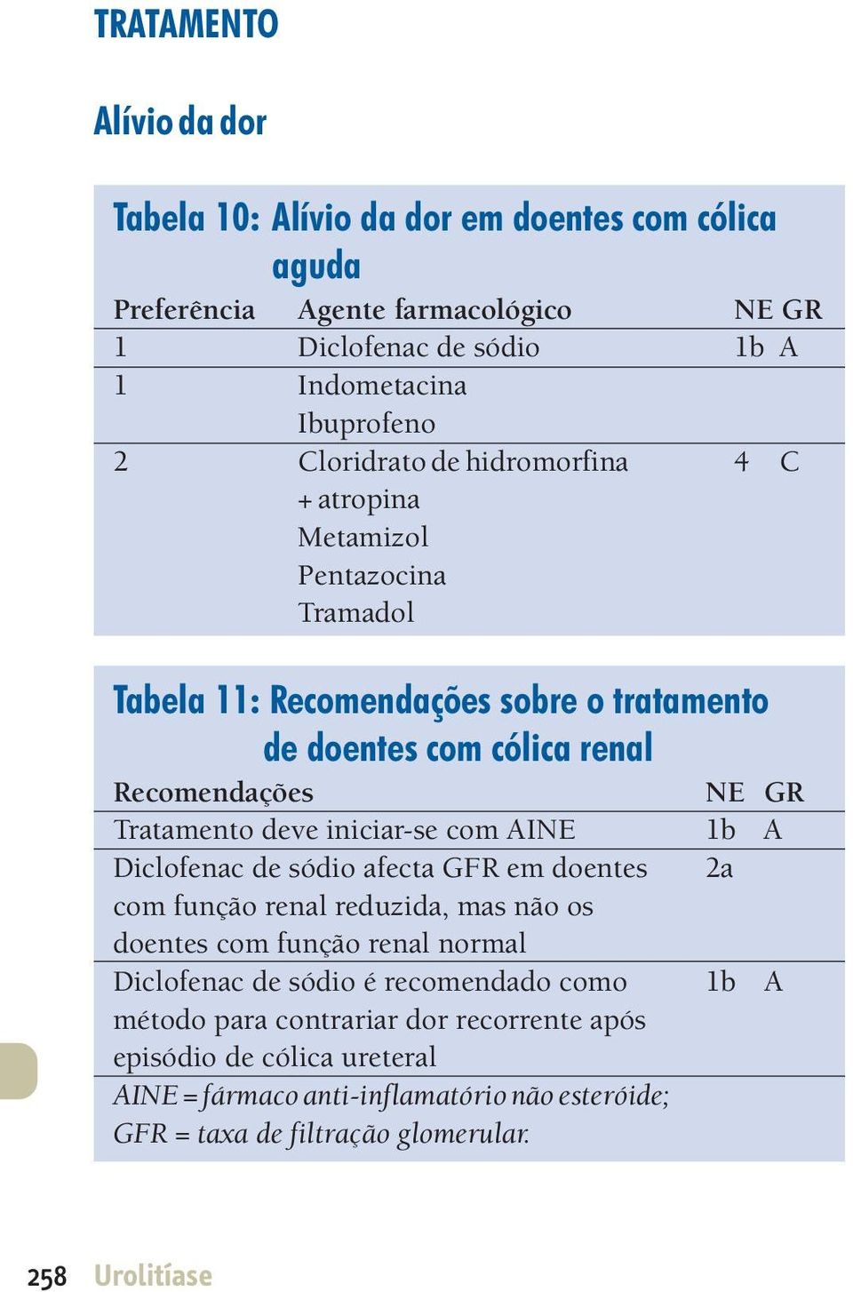 Tratamento deve iniciar-se com AINE 1b A Diclofenac de sódio afecta GFR em doentes 2a com função renal reduzida, mas não os doentes com função renal normal Diclofenac de