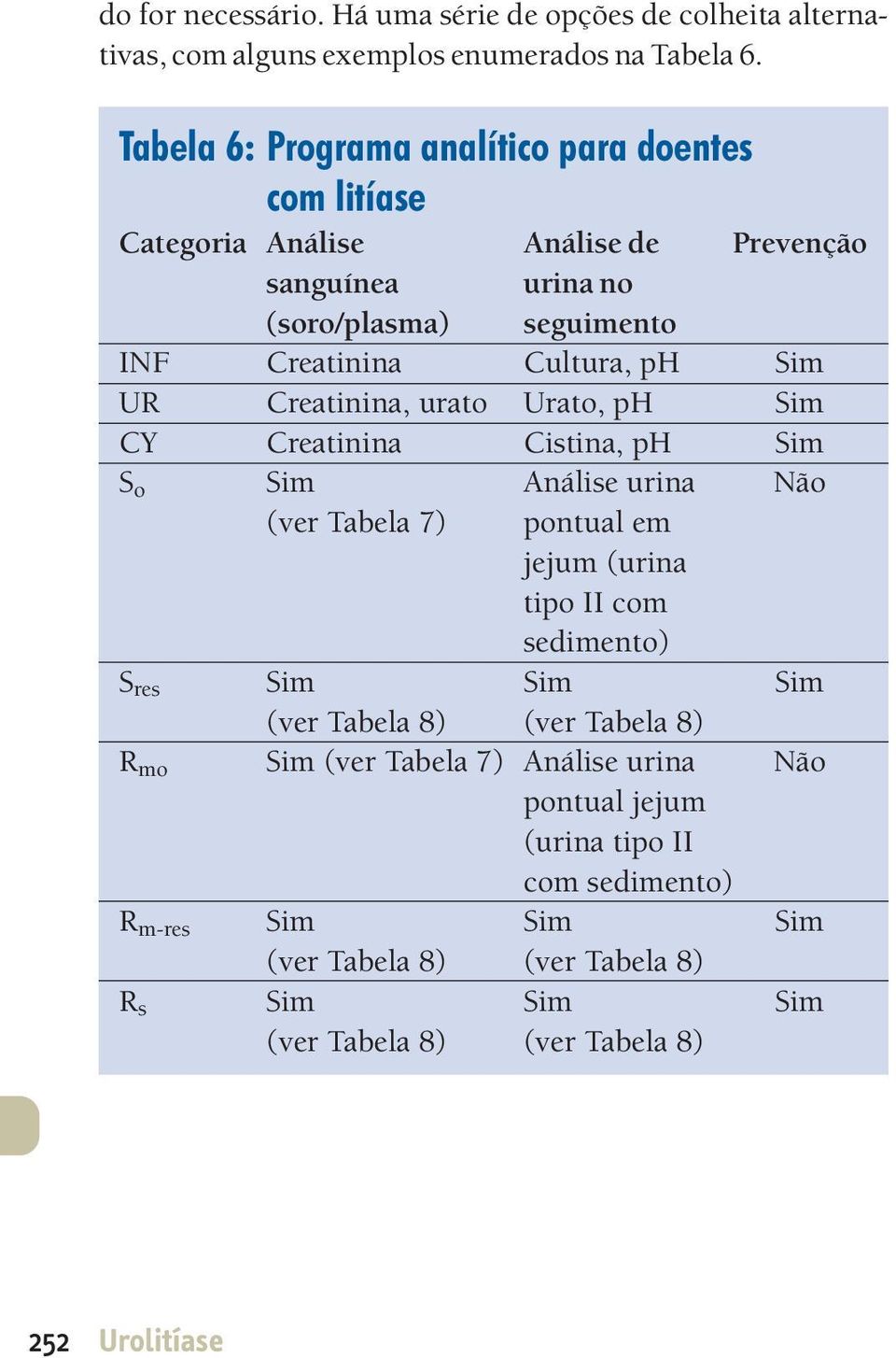 Sim UR Creatinina, urato Urato, ph Sim CY Creatinina Cistina, ph Sim S S R R R o res mo m-res s Sim (ver Tabela 7) Análise urina pontual em jejum (urina tipo II com