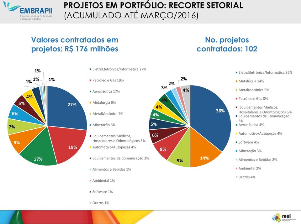 Médicos, Hospitalares e Odontológicos 5% Automotivo/Autopeças 4% Equipamentos de Comunicação 3% 4% 5% 6% 3% 2% 2% 4% 4% 4% 8% 9% 14% 36% EletroEletrônica/Informática 36% Metalúrgia 14%