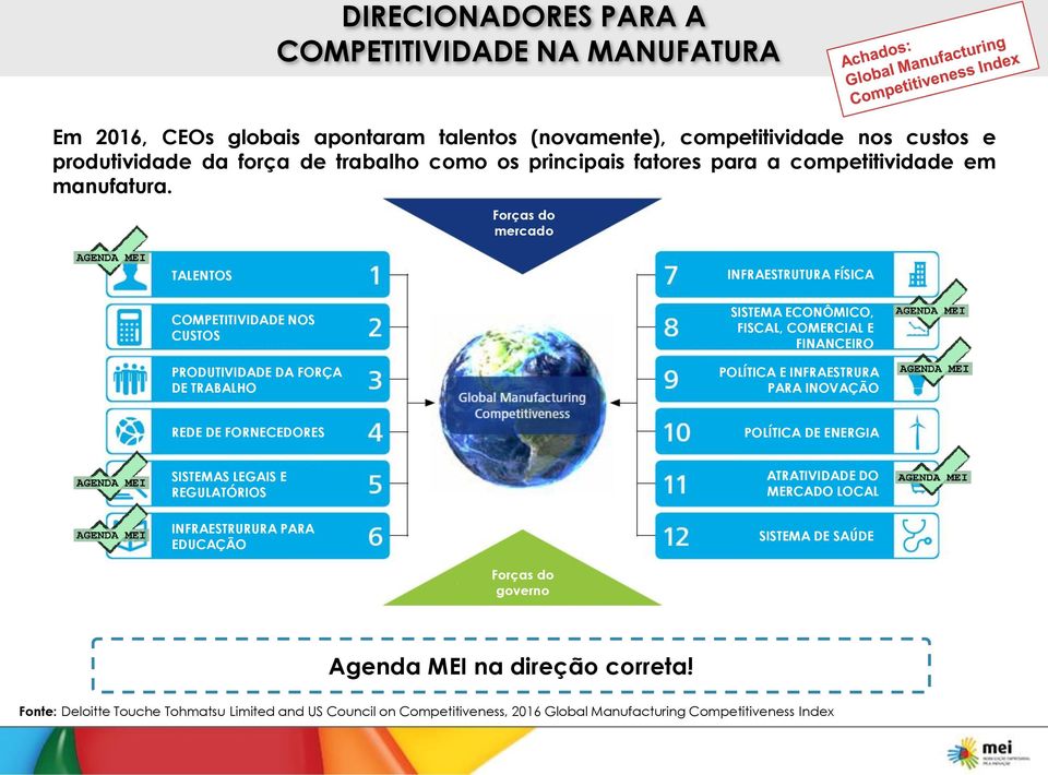 Forças do mercado TALENTOS COMPETITIVIDADE NOS CUSTOS PRODUTIVIDADE DA FORÇA DE TRABALHO INFRAESTRUTURA FÍSICA SISTEMA ECONÔMICO, FISCAL, COMERCIAL E FINANCEIRO POLÍTICA E INFRAESTRURA