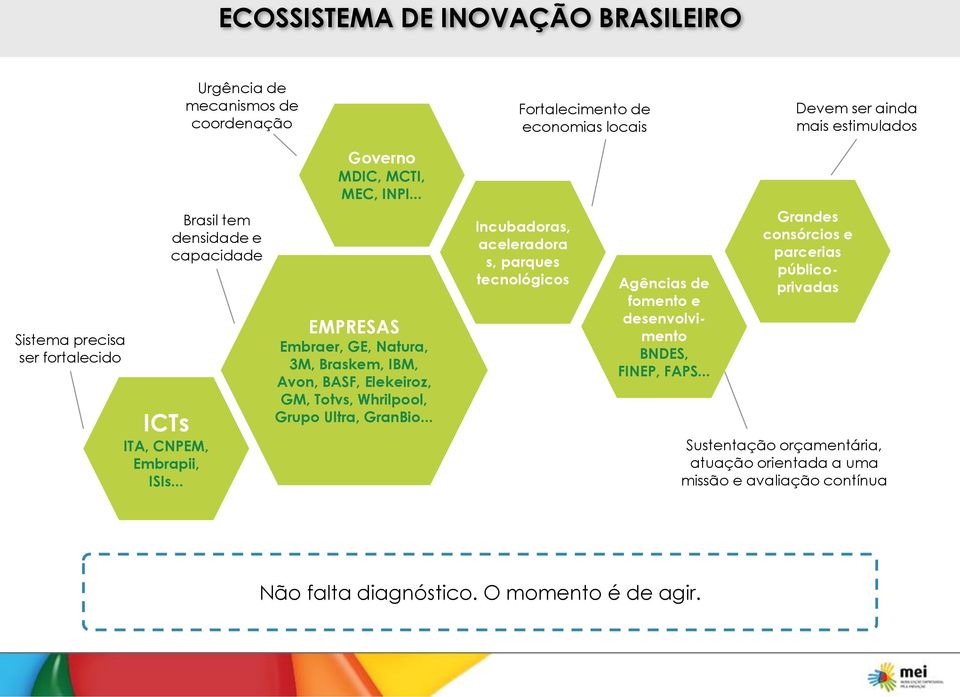 .. Brasil tem densidade e capacidade EMPRESAS Embraer, GE, Natura, 3M, Braskem, IBM, Avon, BASF, Elekeiroz, GM, Totvs, Whrilpool, Grupo Ultra, GranBio.