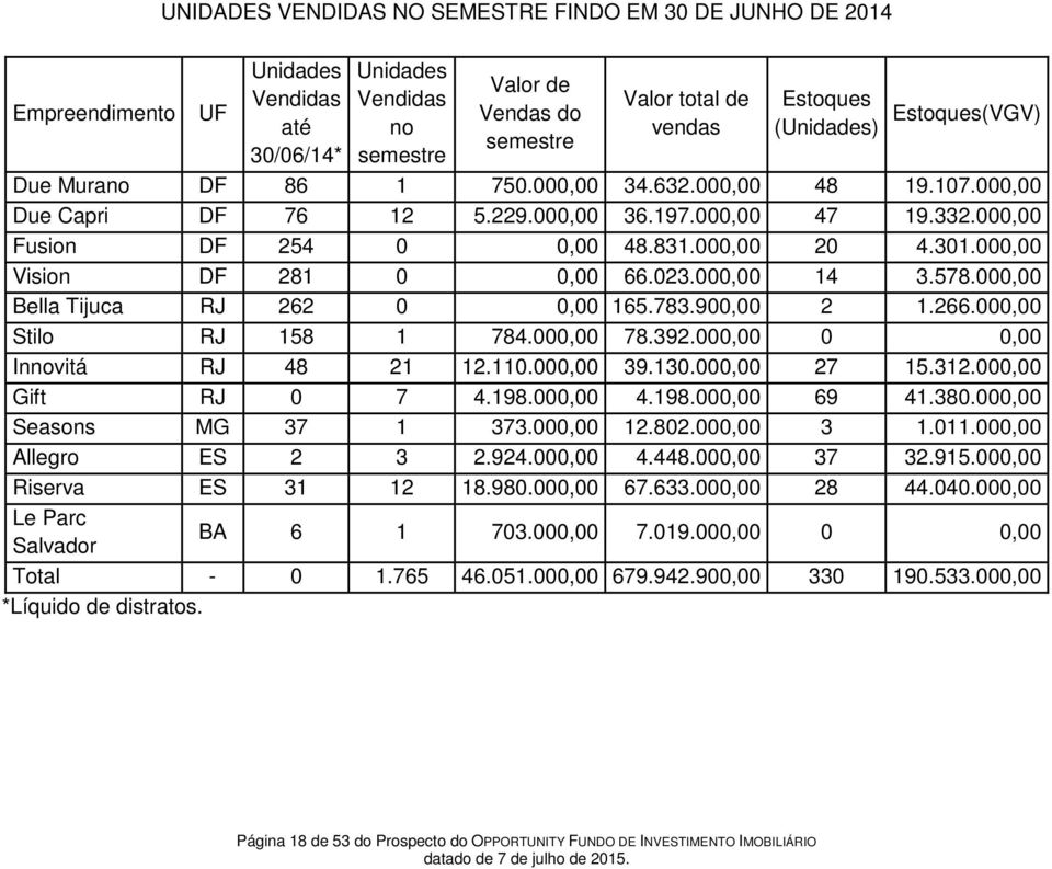 000,00 Vision DF 281 0 0,00 66.023.000,00 14 3.578.000,00 Bella Tijuca RJ 262 0 0,00 165.783.900,00 2 1.266.000,00 Stilo RJ 158 1 784.000,00 78.392.000,00 0 0,00 Innovitá RJ 48 21 12.110.000,00 39.