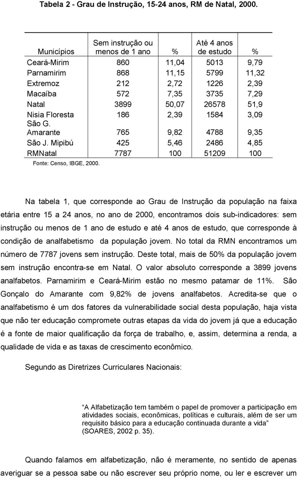 51,9 Nisia Floresta 186 2,39 1584 3,09 São G. Amarante 765 9,82 4788 9,35 São J.