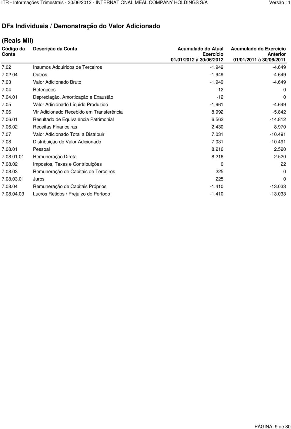 05 Valor Adicionado Líquido Produzido -1.961-4.649 7.06 Vlr Adicionado Recebido em Transferência 8.992-5.842 7.06.01 Resultado de Equivalência Patrimonial 6.562-14.812 7.06.02 Receitas Financeiras 2.