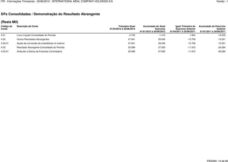 01 Lucro Líquido Consolidado do Período -2.752-1.410 1.844-13.033 4.02 Outros Resultados Abrangentes 27.841 29.040-13.759-13.251 4.02.01 Ajuste de conversão de subsidiárias no exterior 27.