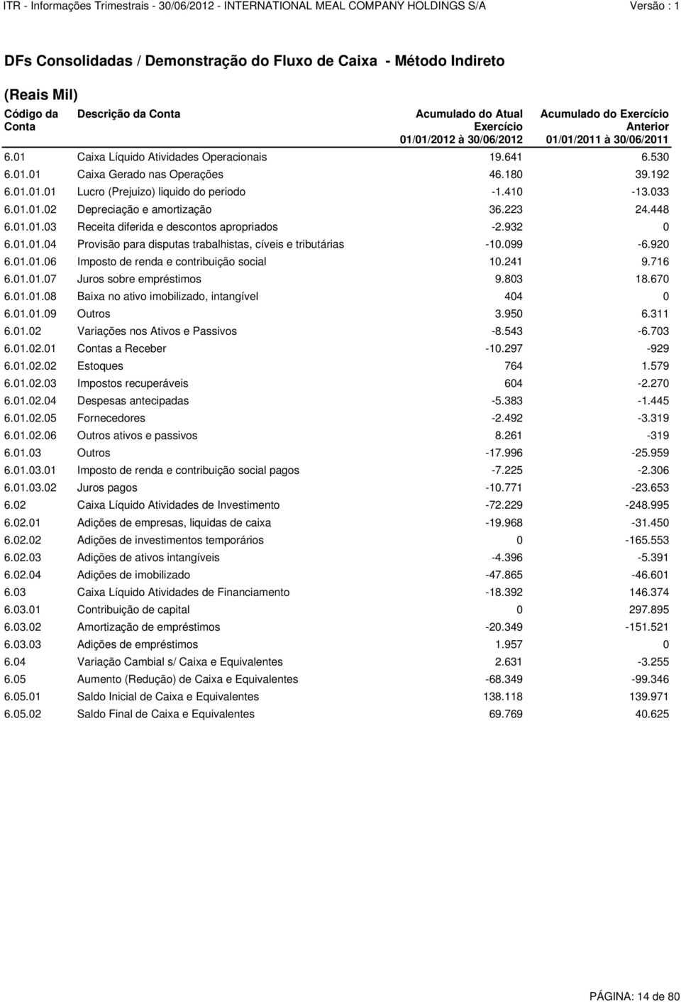 223 24.448 6.01.01.03 Receita diferida e descontos apropriados -2.932 0 6.01.01.04 Provisão para disputas trabalhistas, cíveis e tributárias -10.099-6.920 6.01.01.06 Imposto de renda e contribuição social 10.