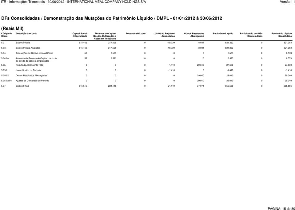 08 Aumento de Reserva de Capital por conta de direito de ações a empregados Capital Social Integralizado Reservas de Capital, Opções Outorgadas e Ações em Tesouraria Reservas de Lucro Lucros ou