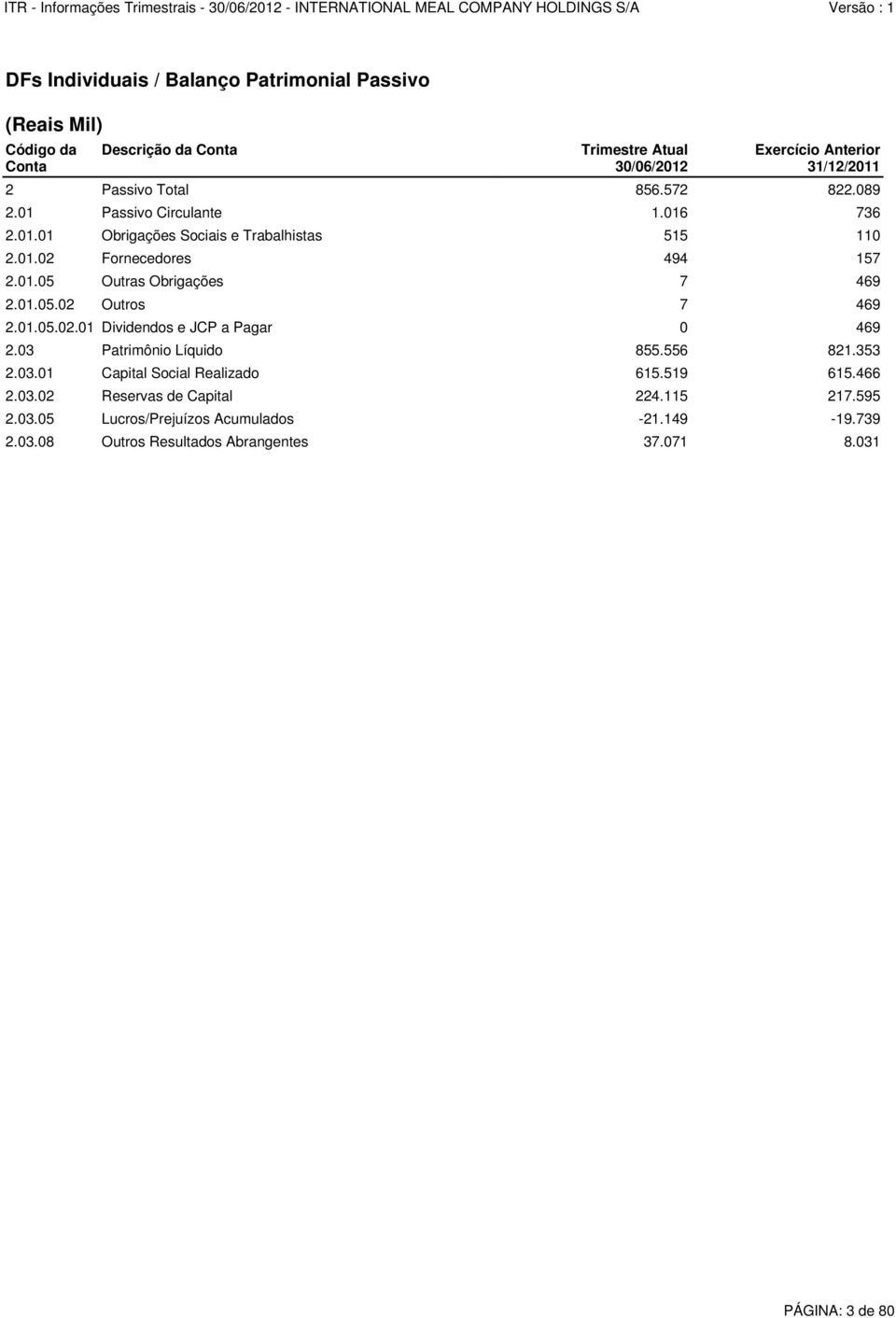 01.05.02 Outros 7 469 2.01.05.02.01 Dividendos e JCP a Pagar 0 469 2.03 Patrimônio Líquido 855.556 821.353 2.03.01 Capital Social Realizado 615.519 615.466 2.03.02 Reservas de Capital 224.
