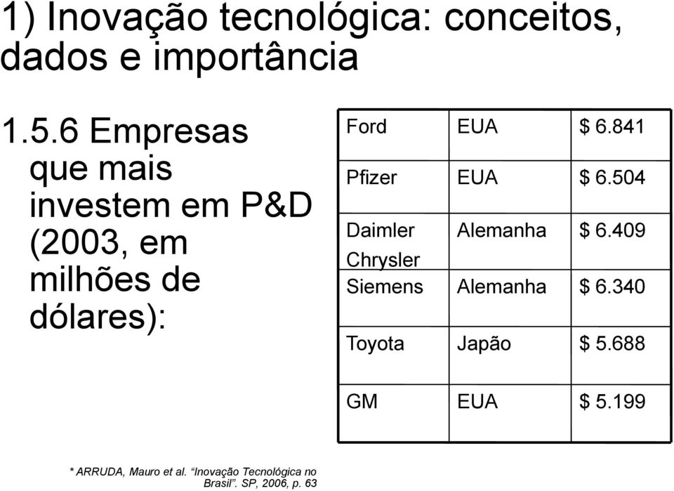 Daimler Chrysler Siemens Toyota EUA EUA Alemanha Alemanha Japão $ 6.841 $ 6.