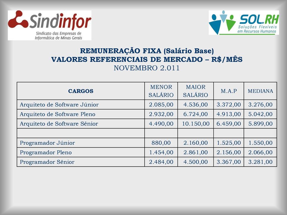 042,00 Arquiteto de Software Sênior 4.490,00 10.150,00 6.459,00 5.