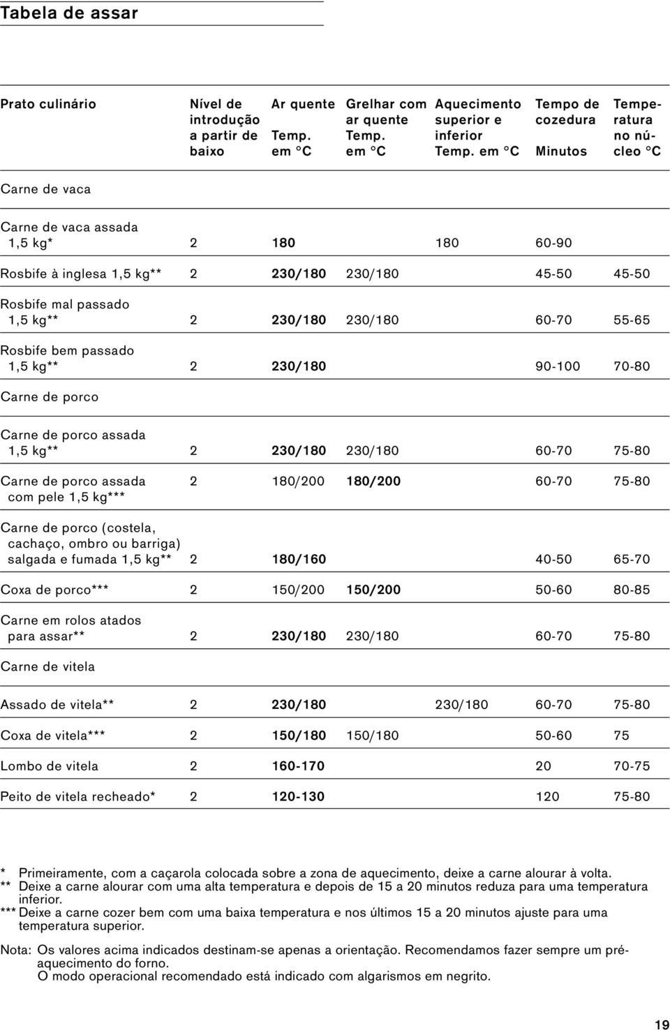 Rosbife bem passado 1,5 kg** 2 230/180 90-100 70-80 Carne de porco Carne de porco assada 1,5 kg** 2 230/180 230/180 60-70 75-80 Carne de porco assada 2 180/200 180/200 60-70 75-80 com pele 1,5 kg***