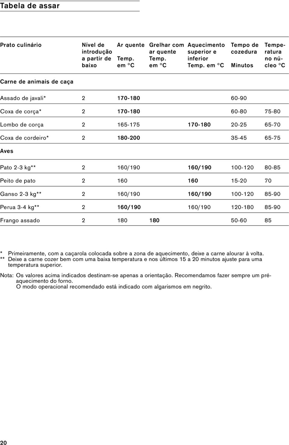 65-75 Aves Pato 2-3 kg** 2 160/190 160/190 100-120 80-85 Peito de pato 2 160 160 15-20 70 Ganso 2-3 kg** 2 160/190 160/190 100-120 85-90 Perua 3-4 kg** 2 160/190 160/190 120-180 85-90 Frango assado 2