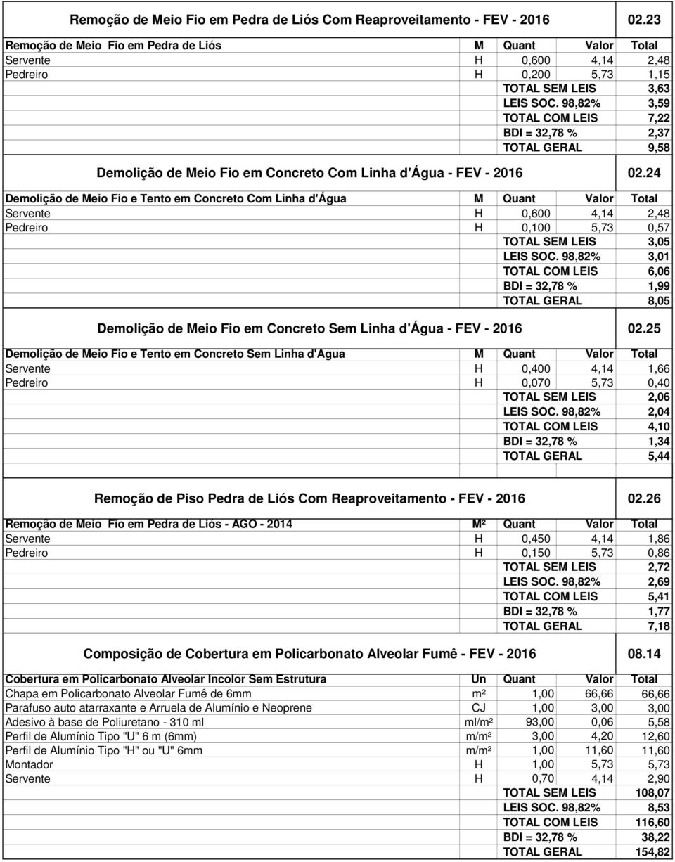 24 Demolição de Meio Fio e Tento em Concreto Com Linha d'água M Quant Valor Total Pedreiro H 0,100 5,73 0,57 3,05 3,01 6,06 1,99 8,05 Demolição de Meio Fio em Concreto Sem Linha d'água - FEV - 2016