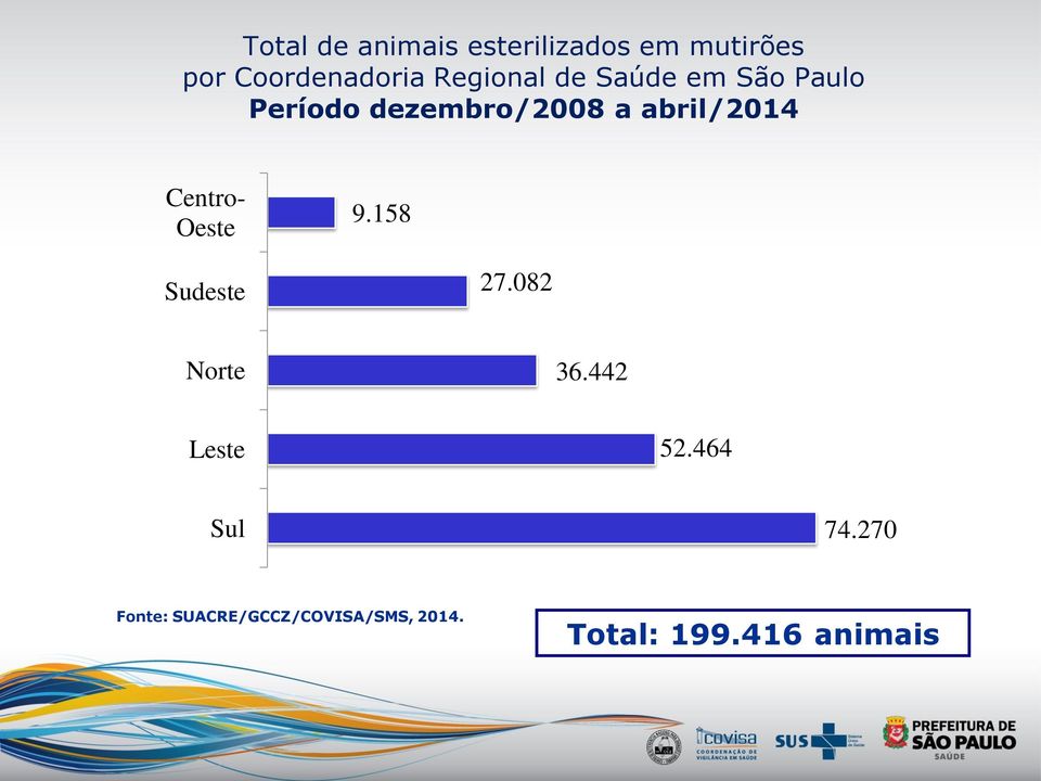 abril/2014 Centro- Oeste 9.158 Sudeste 27.082 Norte 36.