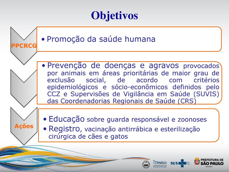 definidos pelo CCZ e Supervisões de Vigilância em Saúde (SUVIS) das Coordenadorias Regionais de Saúde (CRS)