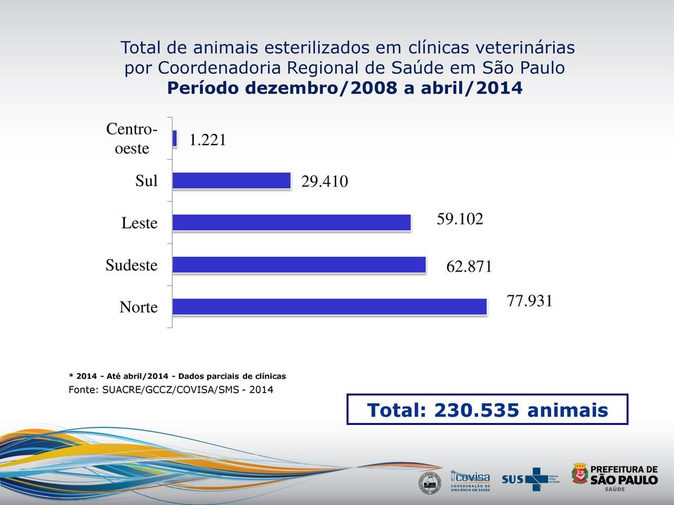 221 Sul 29.410 Leste Sudeste 59.102 62.871 Norte 77.