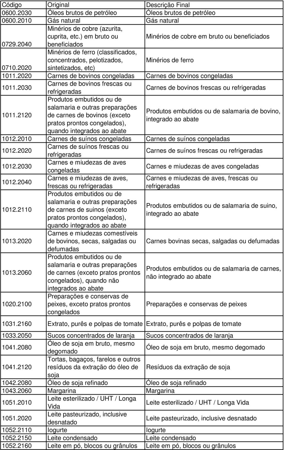 2020 Carnes de bovinos congeladas Carnes de bovinos congeladas 1011.2030 Carnes de bovinos frescas ou Carnes de bovinos frescas ou refrigeradas 1011.