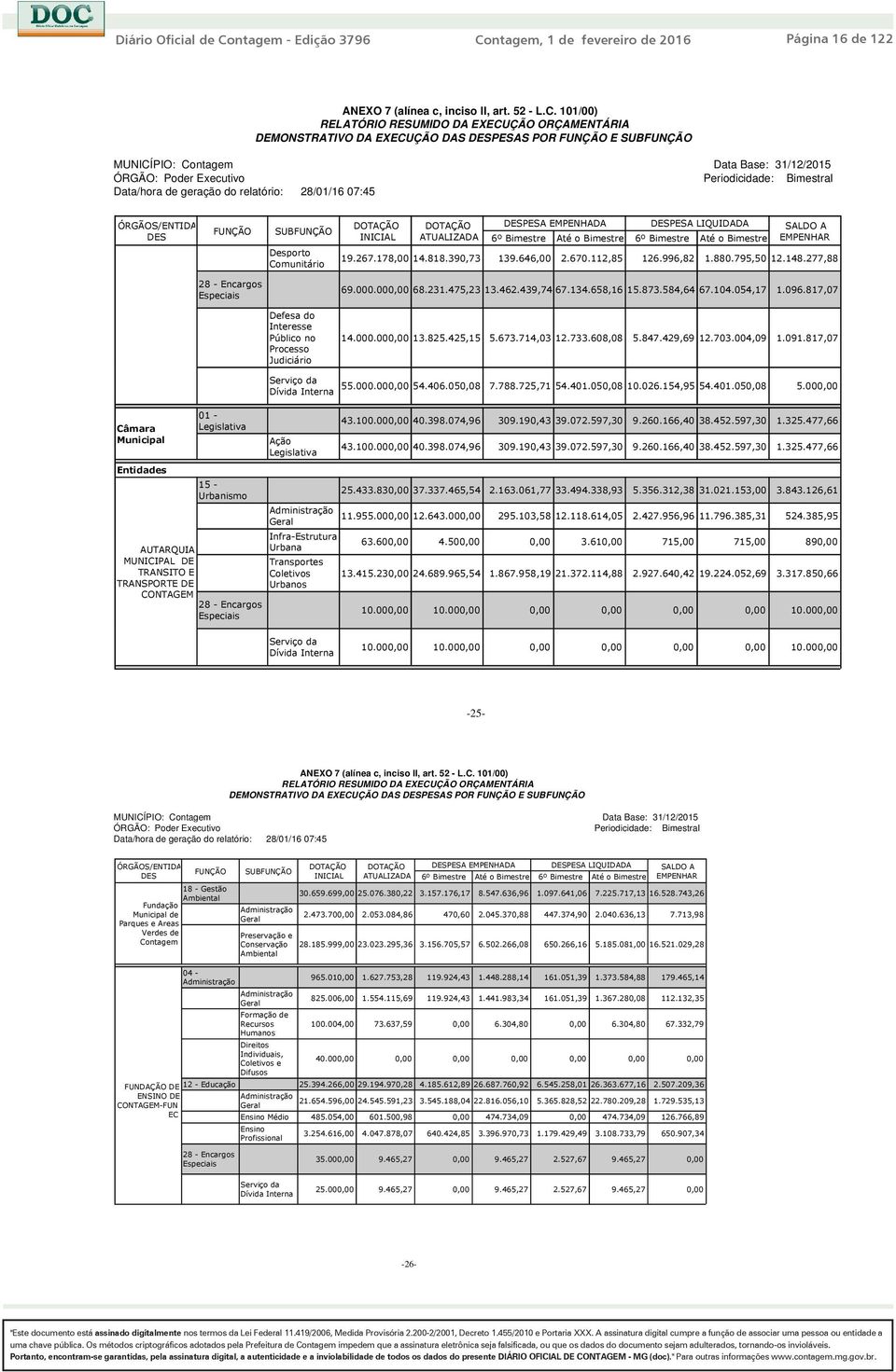 Comunitário DOTAÇÃO INICIAL DOTAÇÃO ATUALIZADA DESPESA EMPENHADA DESPESA LIQUIDADA SALDO A EMPENHAR 6º Bimestre Até o Bimestre 6º Bimestre Até o Bimestre 19.267.178,00 14.818.390,73 139.646,00 2.670.