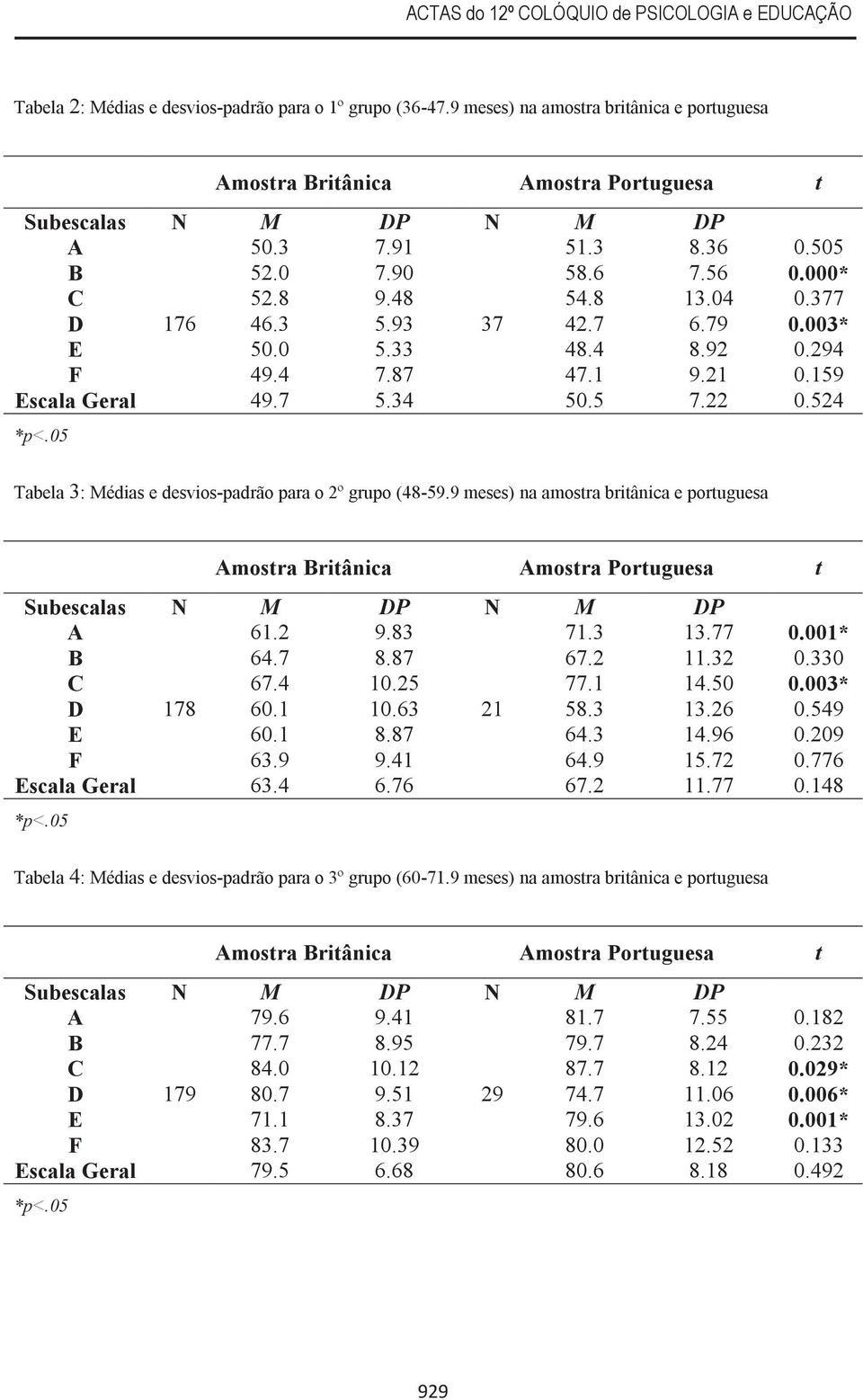 524 Tabela 3: Médias e desvios-padrão para o 2º grupo (48-59.9 meses) na amostra britânica e portuguesa mostra Britânica mostra Portuguesa t 61.2 9.83 71.3 13.77 0.001* B 64.7 8.87 67.2 11.32 0.
