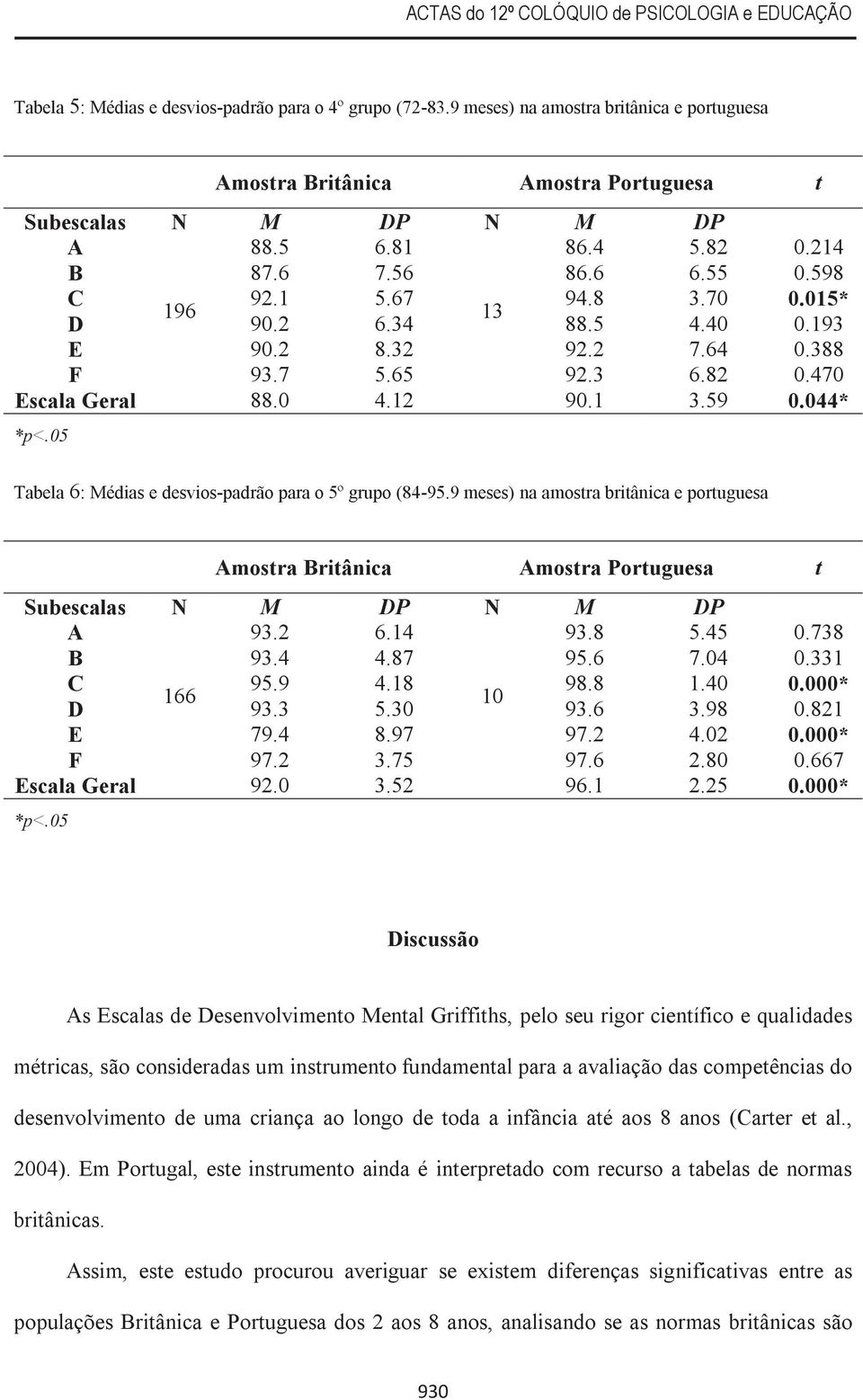 044* Tabela 6: Médias e desvios-padrão para o 5º grupo (84-95.9 meses) na amostra britânica e portuguesa mostra Britânica mostra Portuguesa t 93.2 6.14 93.8 5.45 0.738 B 93.4 4.87 95.6 7.04 0.